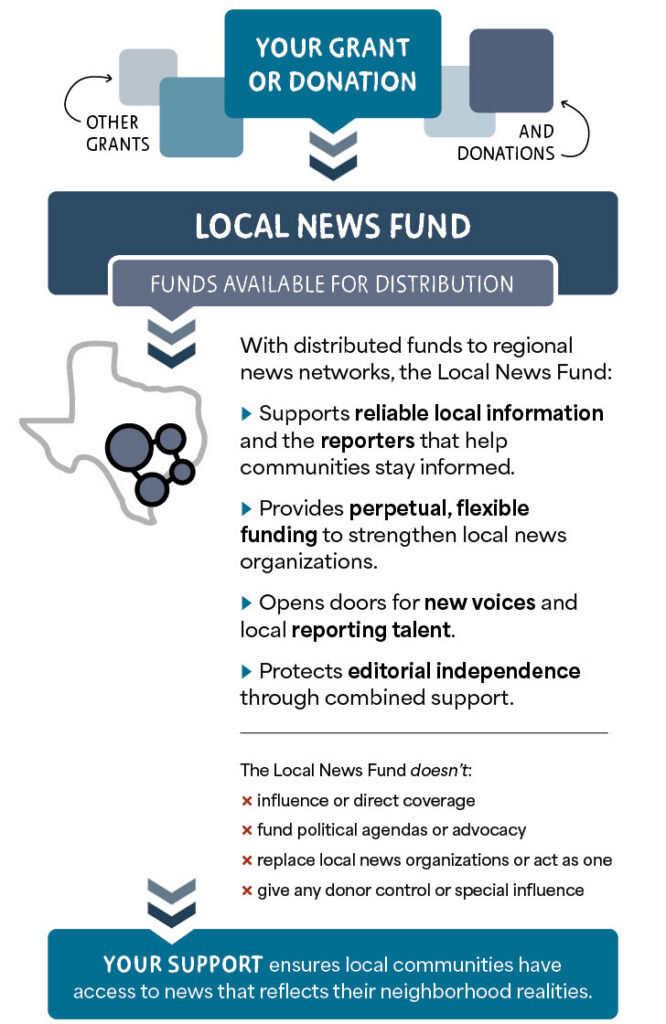 flowchart shows how the Local News Fund concept of pooled funding supports reliable information, provides flexible funding, opens doors for new voices, and protects editorial independence